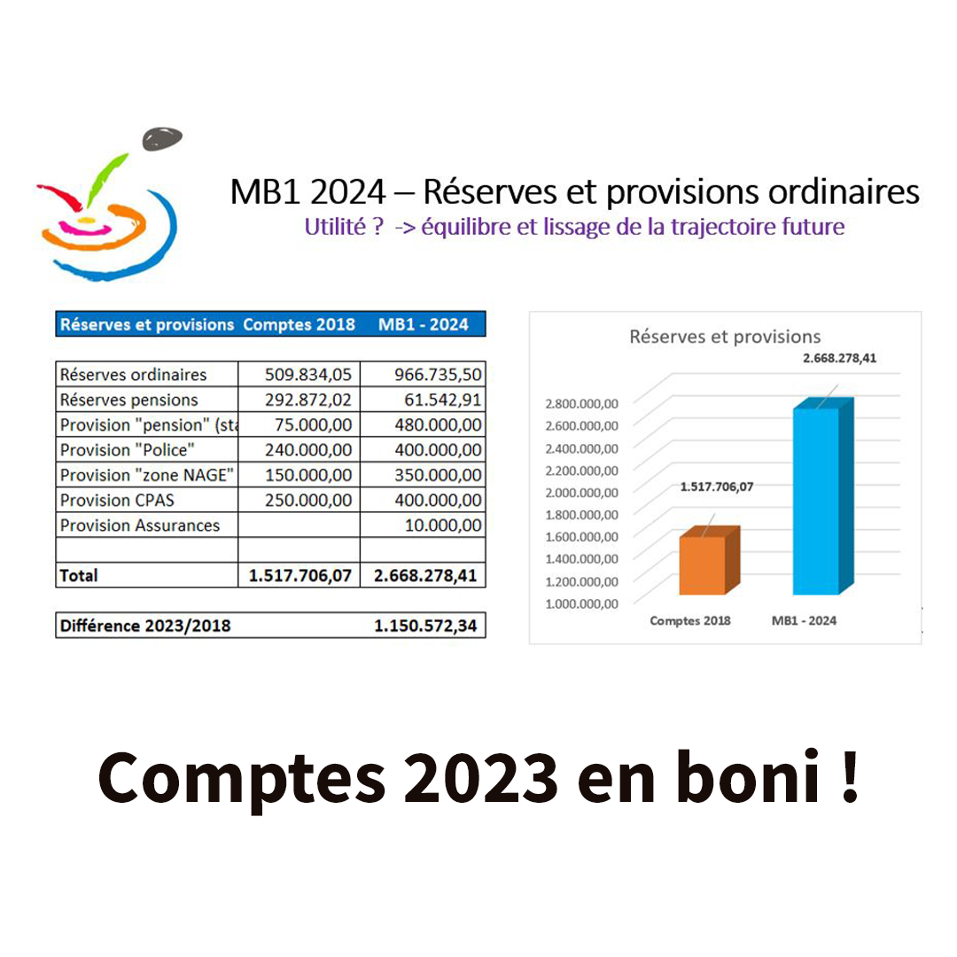 06/2024 : Comptes 2023 en boni ! On a fait le job 2019-2024 !